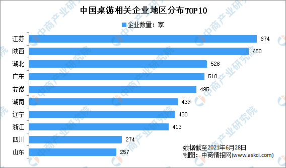 1年上半年中国桌游企业大数据分析（图）开元棋牌新增桌游企业3543家：202(图2)