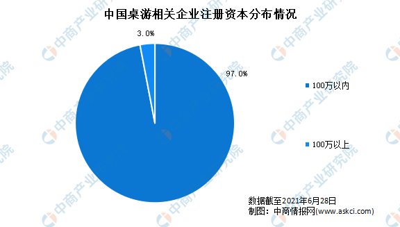 1年上半年中国桌游企业大数据分析（图）开元棋牌新增桌游企业3543家：202(图3)